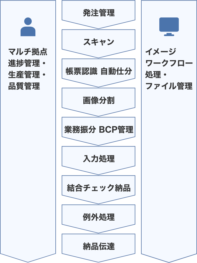 発注管理～納品までデータ入力に関わる一連のプロセスの図