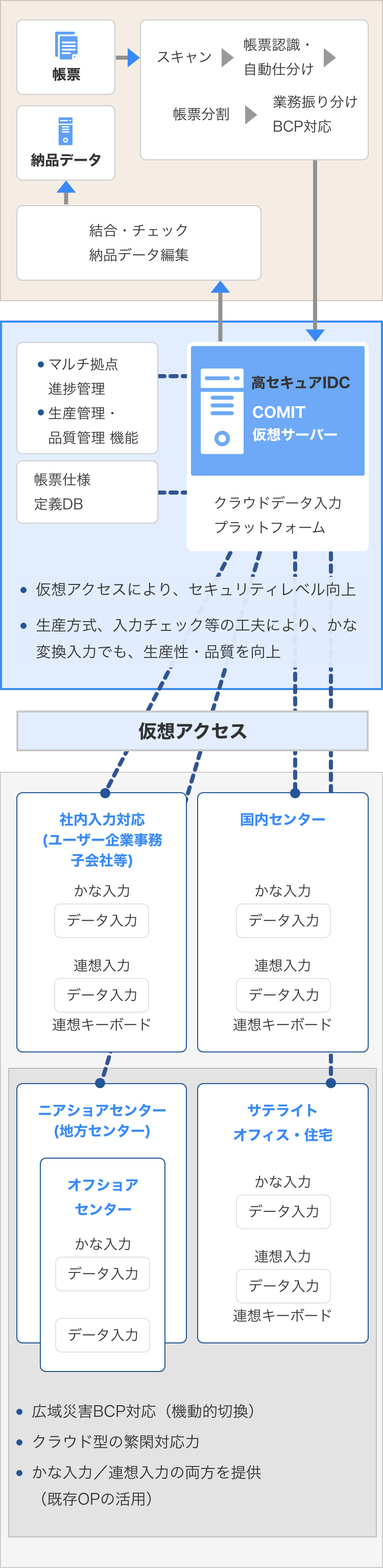 COMITデータエントリー・プラットフォームの導入例の図